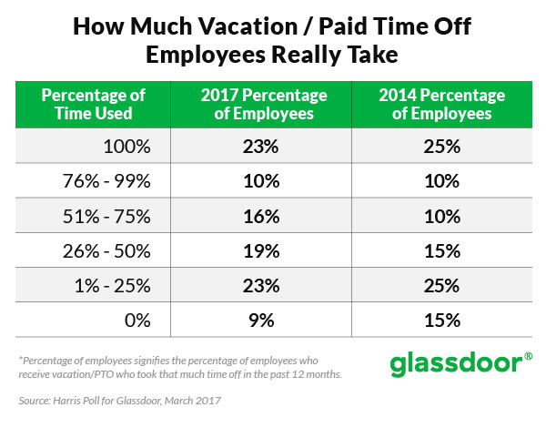 glassdoor vacation time DICKLER 052317 EC